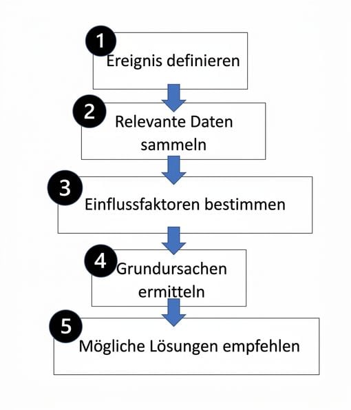 Schritte der Ursachenanalyse