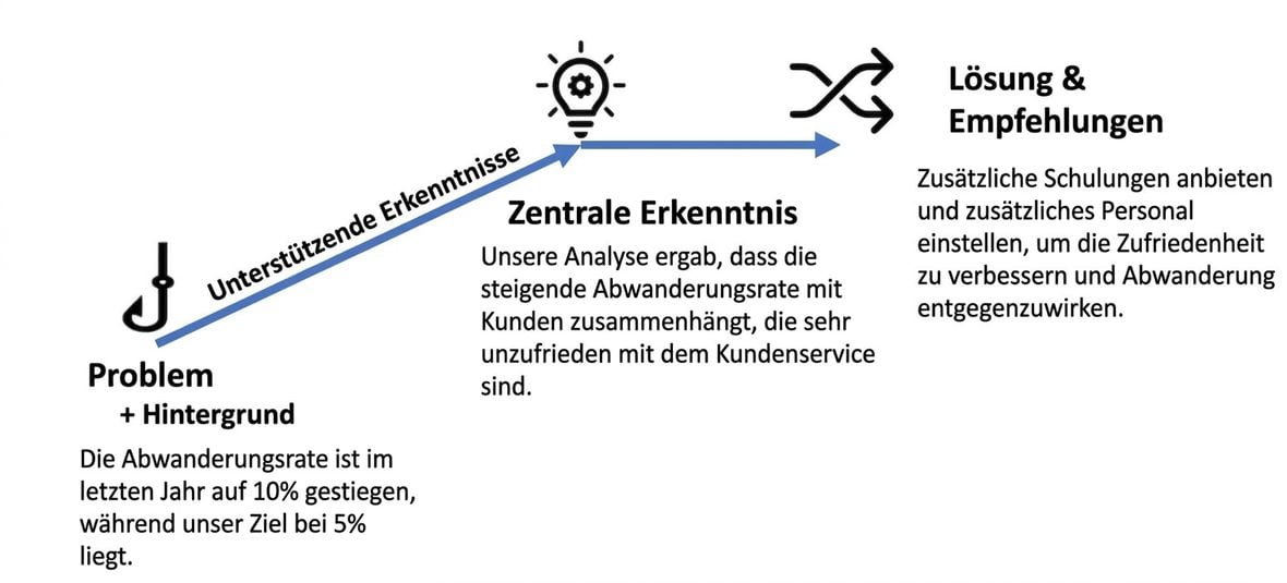 Narrative-Struktur des Falls