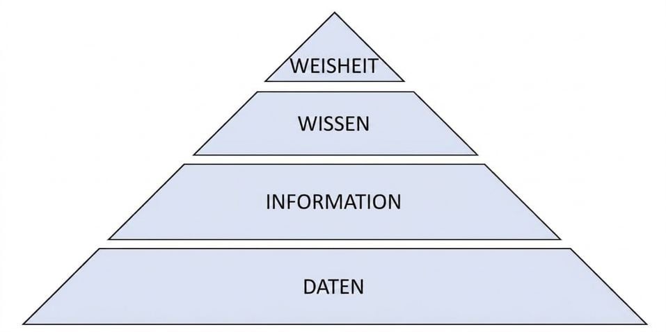 Diagramm der DIKW-Pyramide