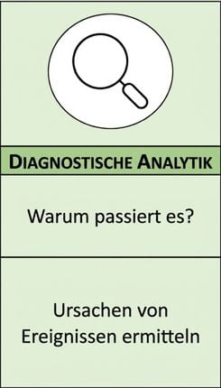 Vergrößerung der diagnostischen Analytik