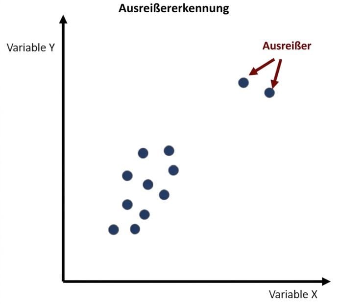 Beispiel für Ausreißererkennung