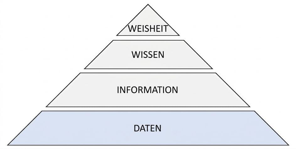 Diagramm der DIKW-Pyramide mit hervorgehobener Datenstufe