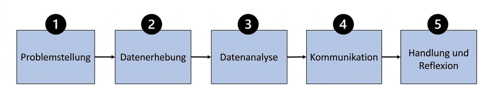 Flussdiagramm des datengesteuerten Prozesses