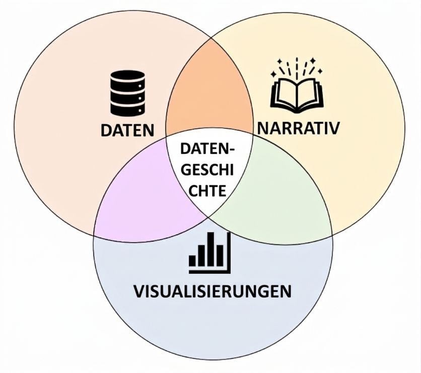 Die drei Komponenten des Data Storytelling: Daten, Visualisierungen und Erzählung