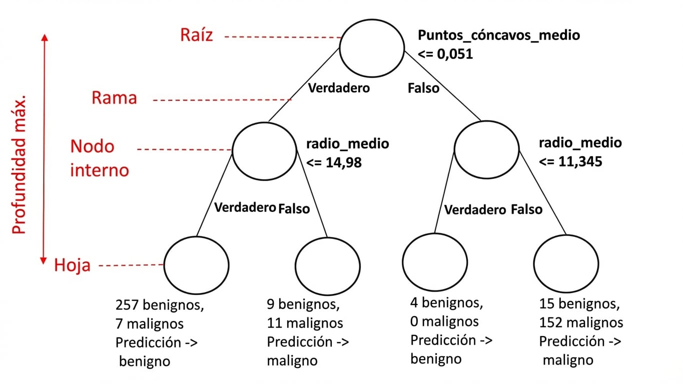 Árbol con etiquetas
