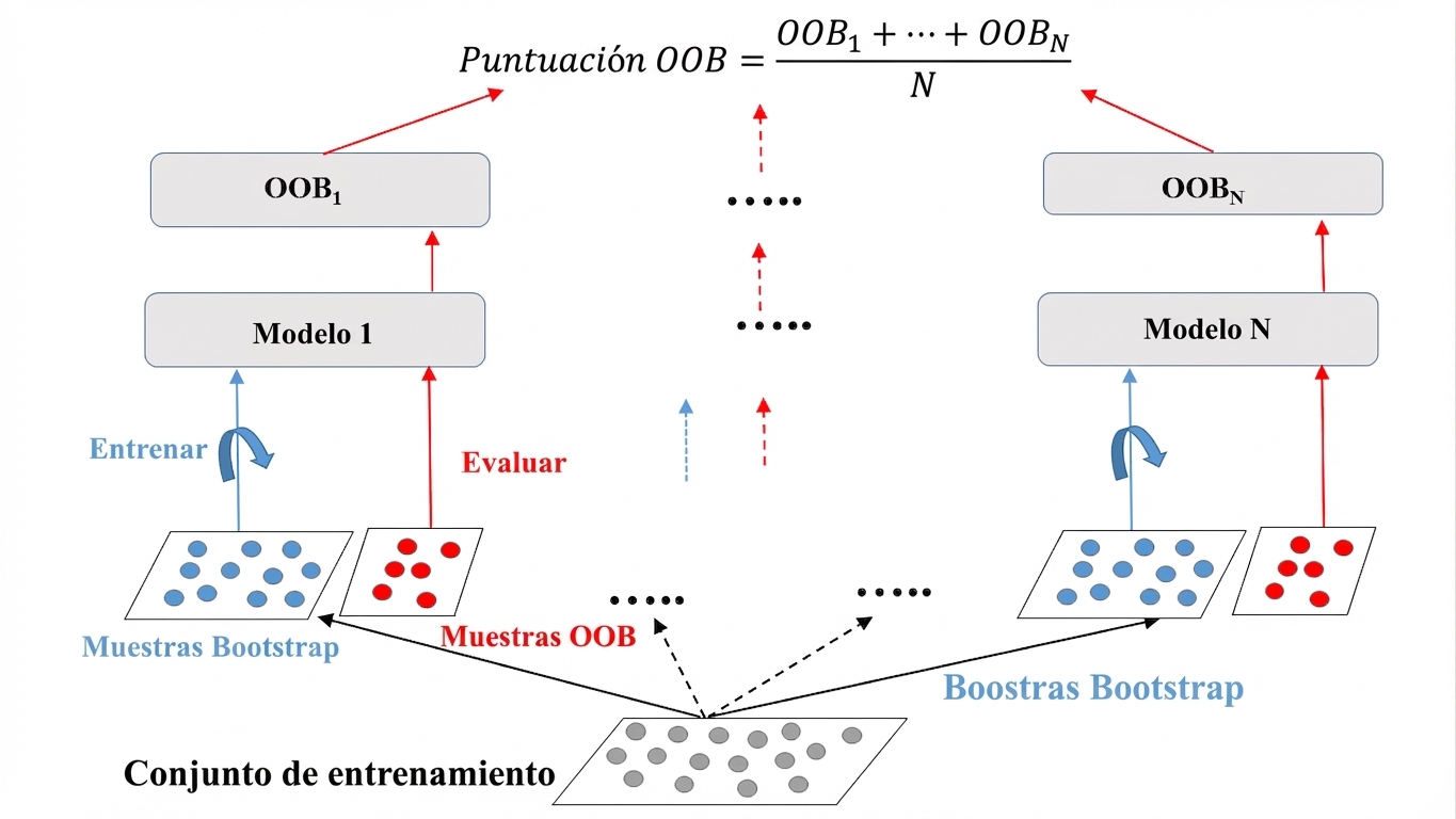 oob-evaluation
