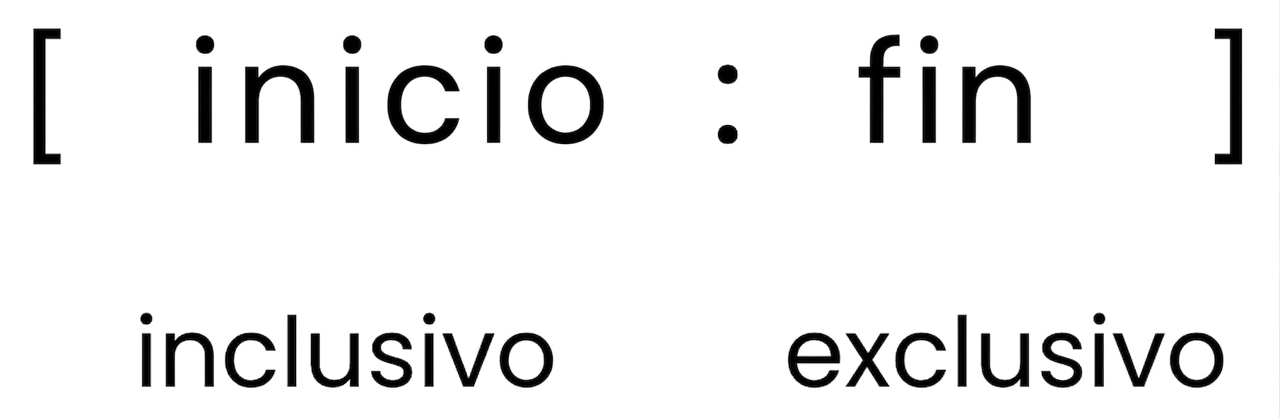 La sintaxis de segmentación para las listas de Python, mostrando que el valor inicial se incluye en el subconjunto, mientras que el valor final se excluye.