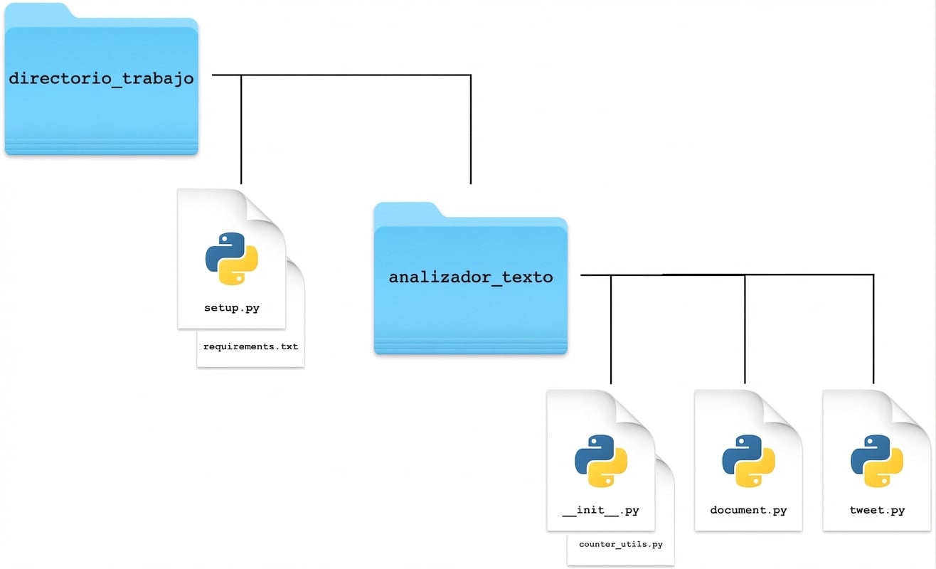 Estructura de herencia