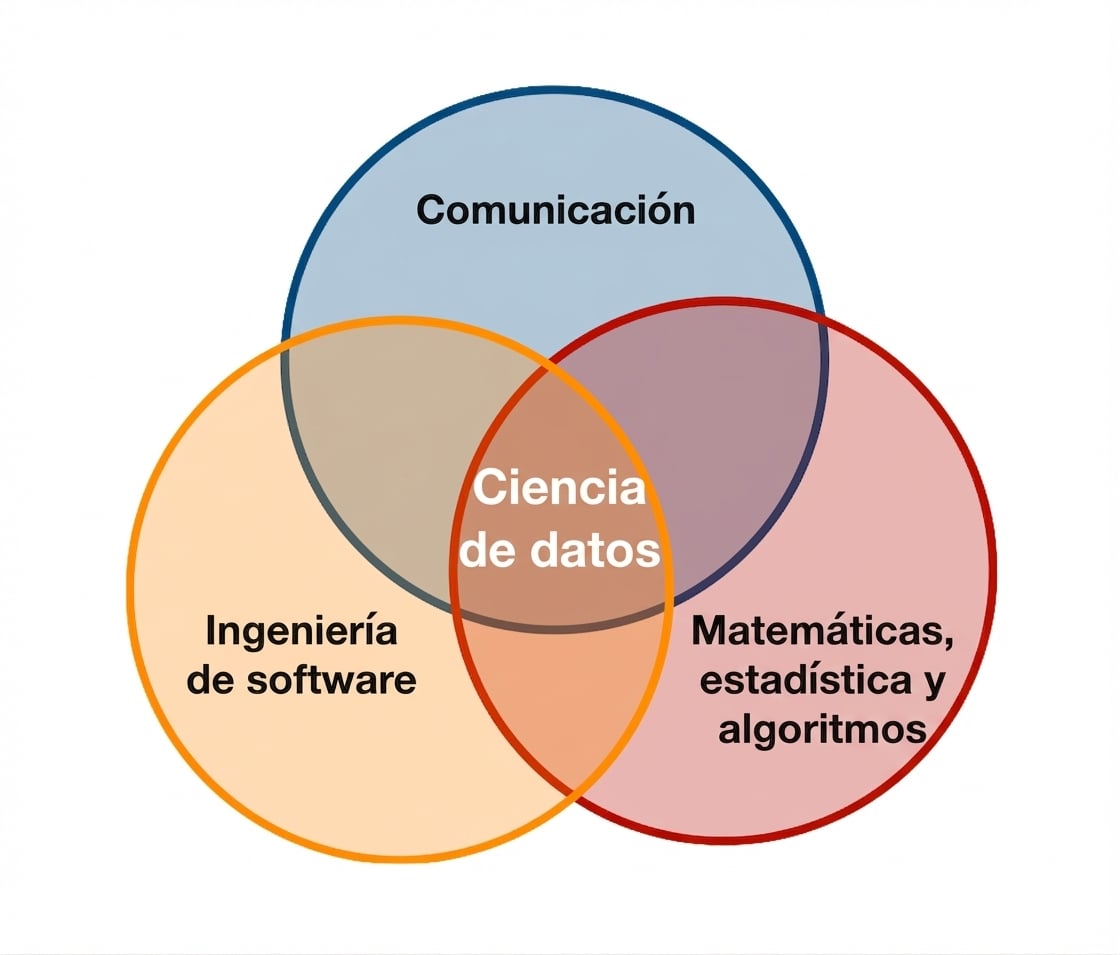 Diagrama de Venn de Ciencia de Datos