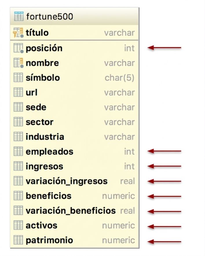 Tabla de datos de Fortune 500