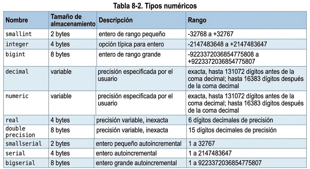 Tabla de nombres y descripciones de tipos de datos numéricos