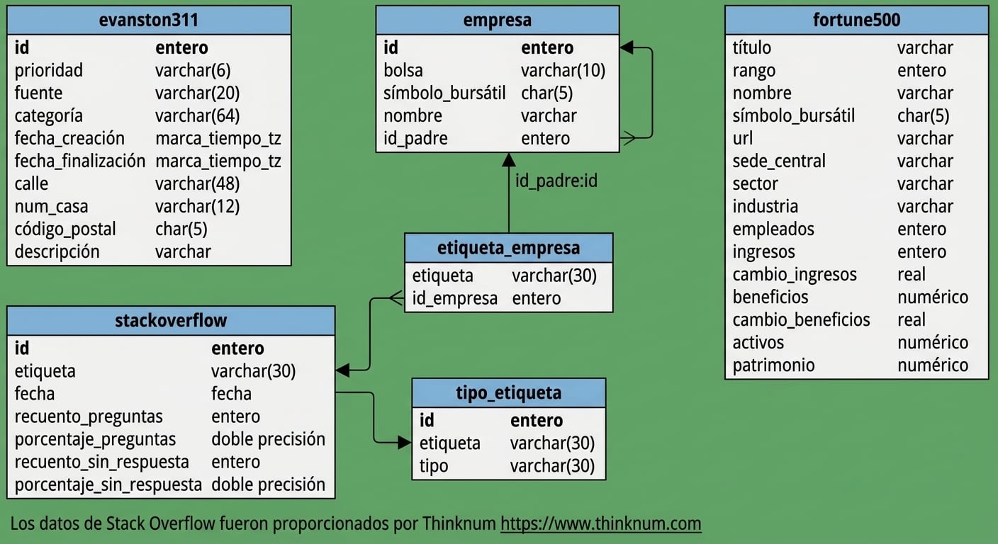 Diagrama de relaciones entre entidades con claves primarias