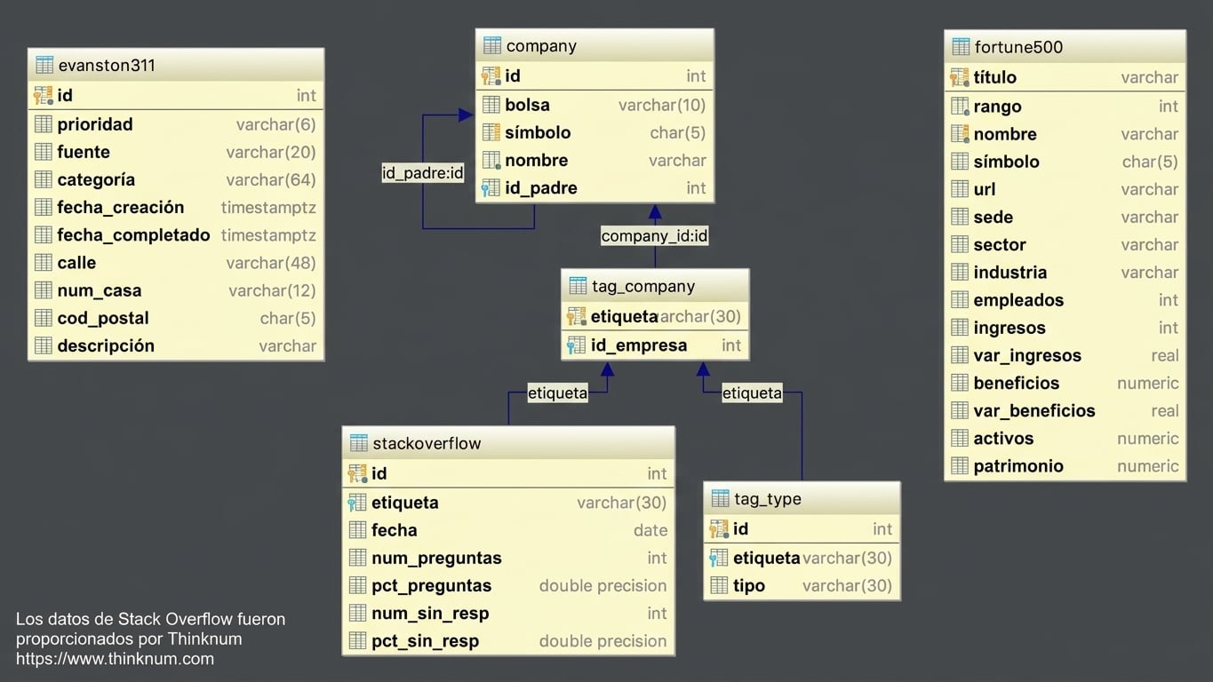 Diagrama de relaciones entre entidades con cada tabla de la base de datos y sus columnas