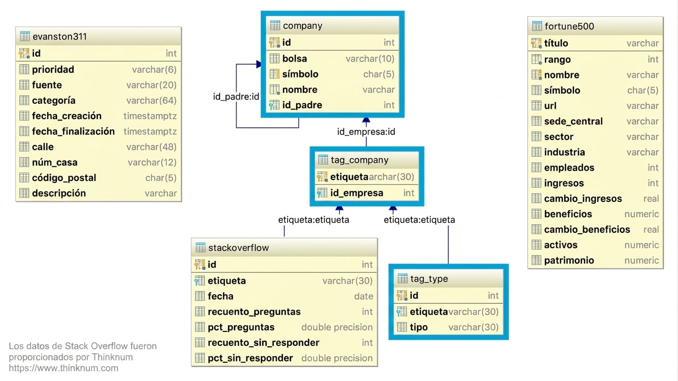 Tablas que admiten la tabla de la base de datos stackoverflow