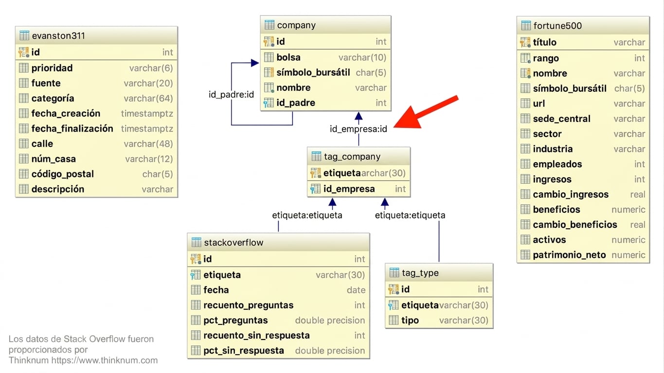 Entity relationship diagram showing link between tag_company and company tables