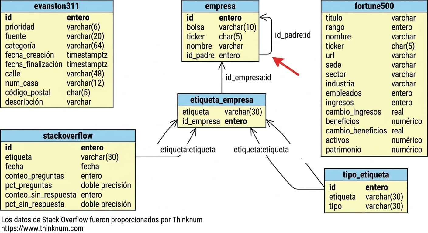 Diagrama de relaciones entre entidades que muestra la autorreferencia en la tabla de la empresa