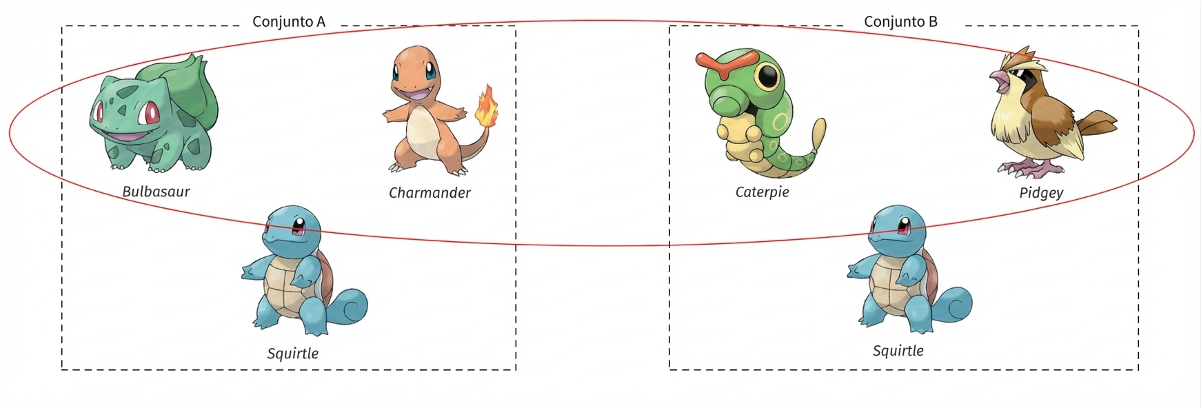 alt=”Los Pokémon Bulbasaur, Charmander y Squirtle en una caja titulada Conjunto A y los Pokémon Caterpie, Pidgey y Squirtle en otra caja titulada Conjunto B; Bulbasaur, Charmander, Caterpie y Pidgey están rodeados”