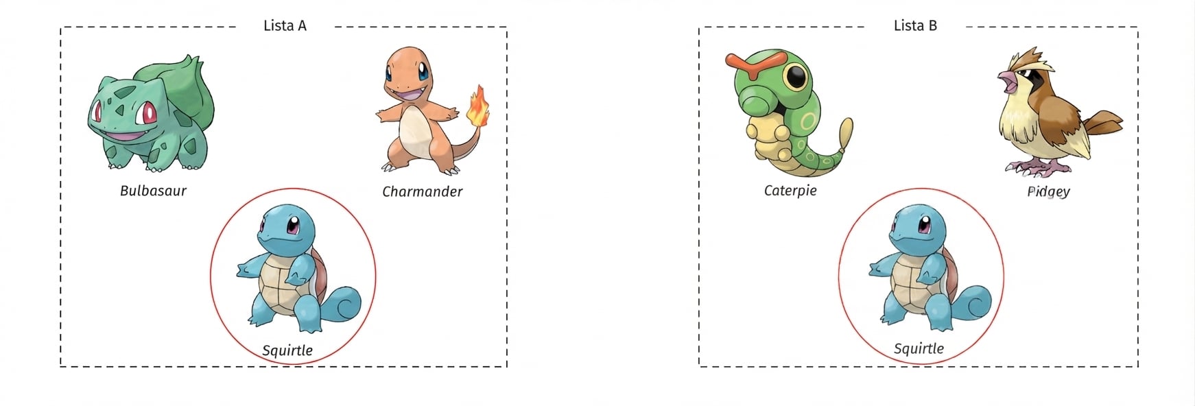 alt=”Los Pokémon Bulbasaur, Charmander y Squirtle en una caja titulada Lista A y los Pokémon Caterpie, Pidgey y Squirtle en otra caja titulada Lista B; Squirtle está rodeado en ambas cajas”