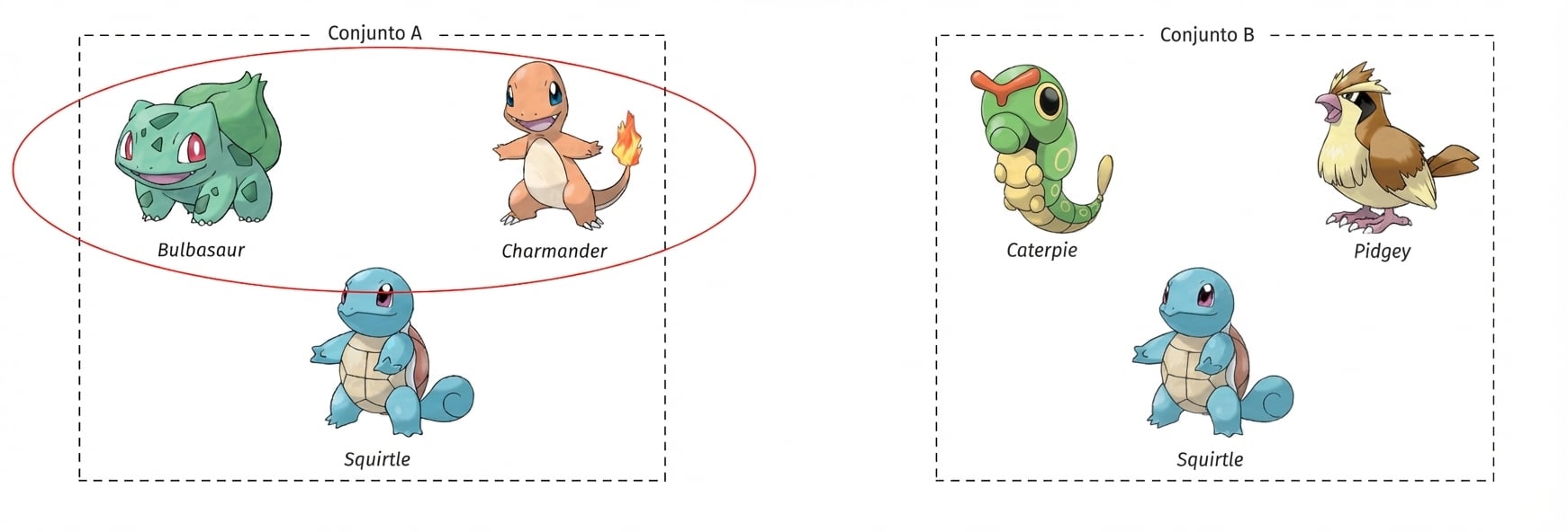 alt=”Los Pokémon Bulbasaur, Charmander y Squirtle en una caja titulada Conjunto A y los Pokémon Caterpie, Pidgey y Squirtle en otra caja titulada Conjunto B; Bulbasaur y Charmander están rodeados en el Conjunto A”