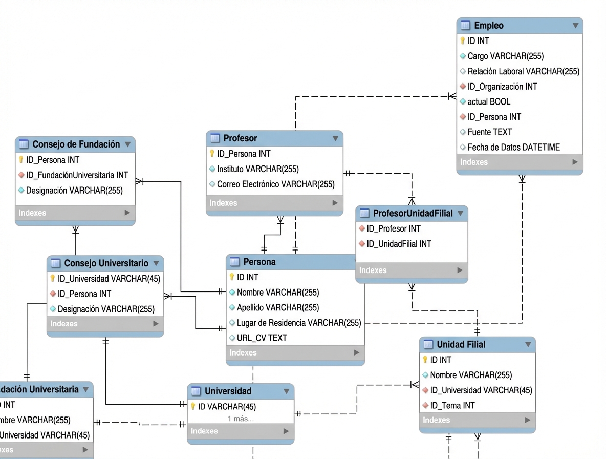 esquema de la base de datos