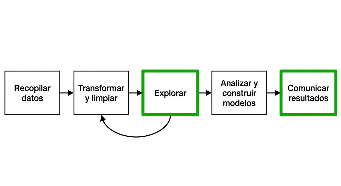 Flujo de trabajo de análisis de datos con la exploración y la comunicación destacadas