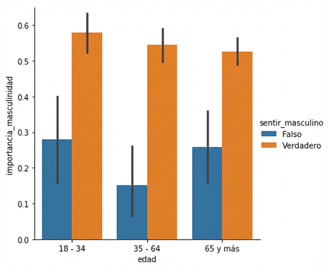 Gráfico de barras de masculinidad con matiz