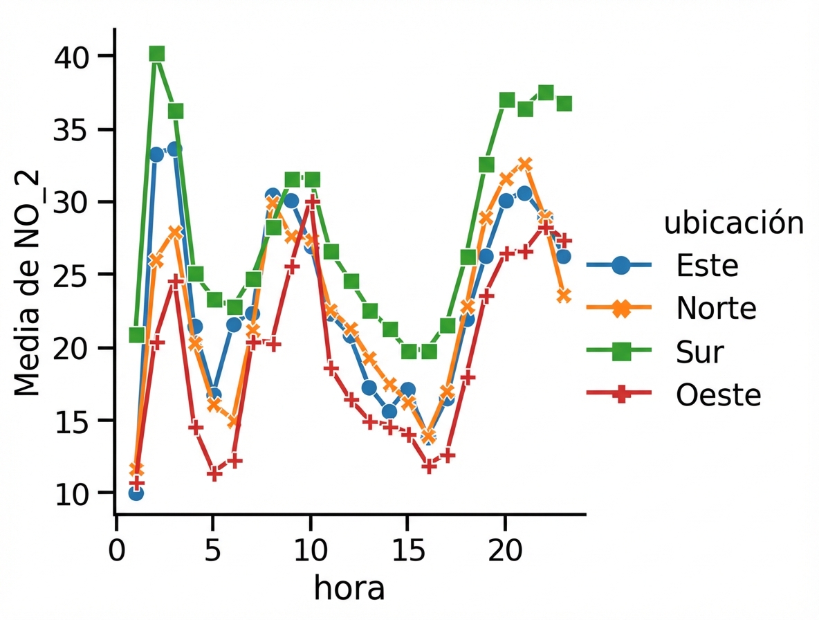 Gráfico de líneas con marcadores y líneas continuas