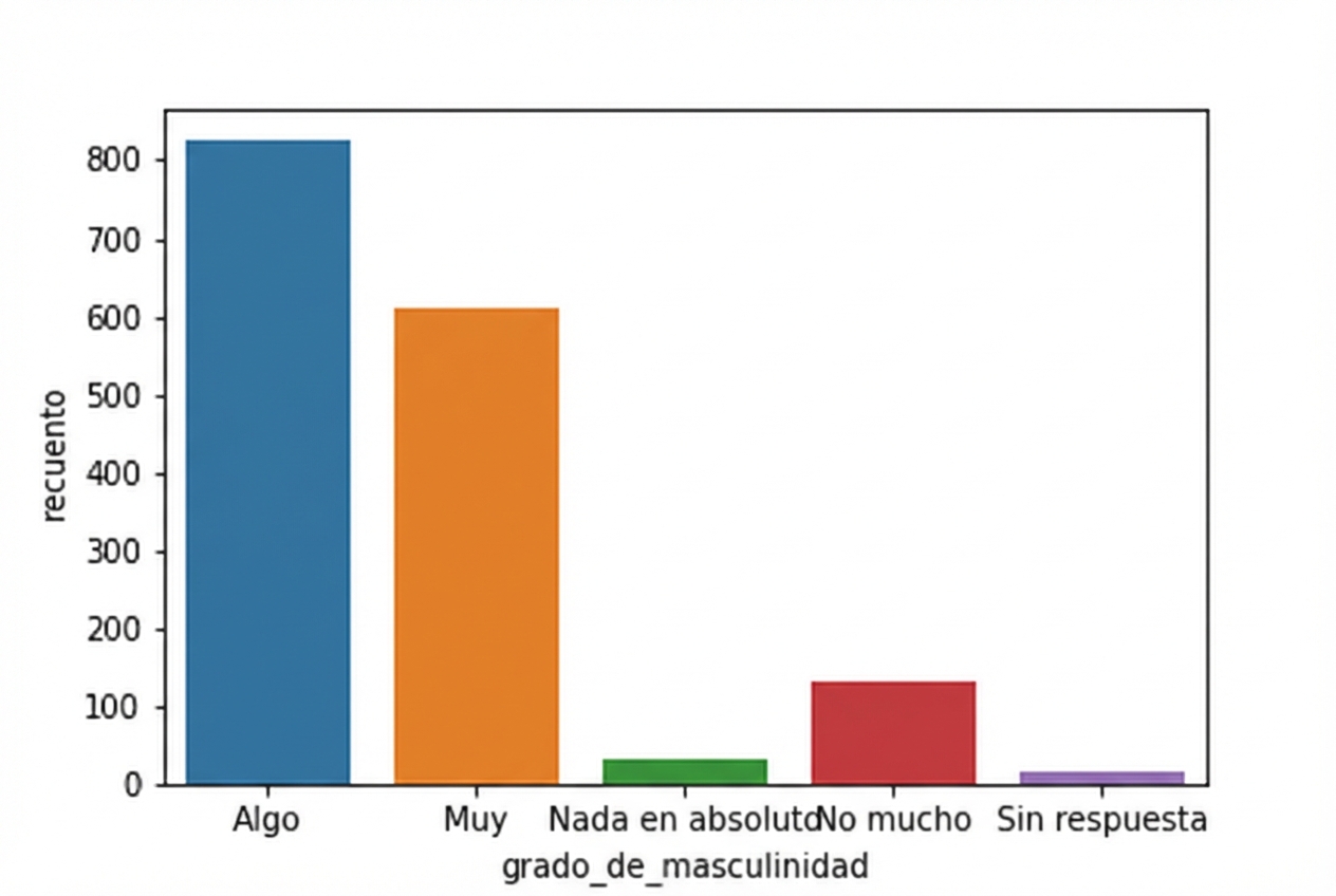 Un gráfico de recuento de la columna «how_masculine»