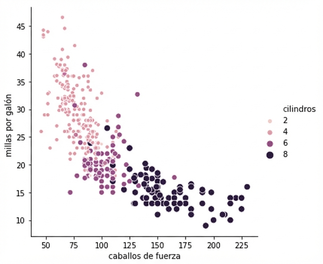Gráfico de dispersión de potencia frente a mpg con paleta secuencial