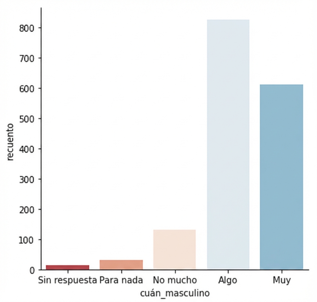 Gráfico de recuento con paleta divergente