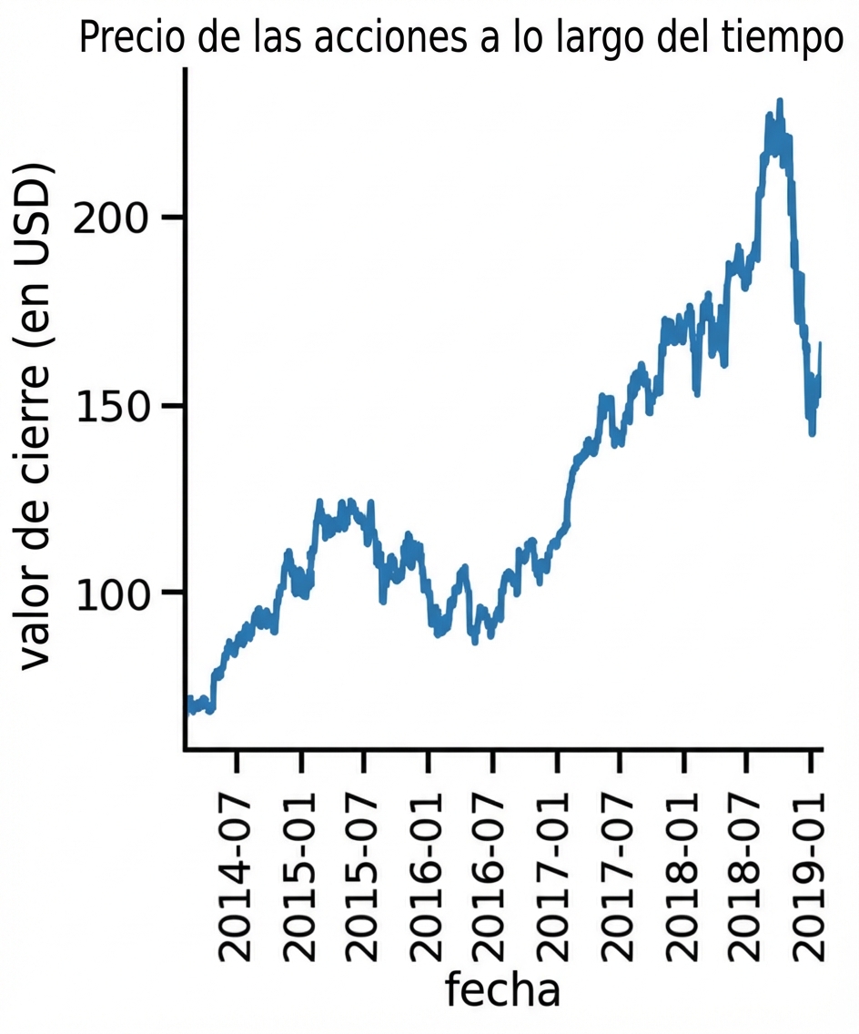 Gráfico de líneas del precio de acciones a lo largo del tiempo