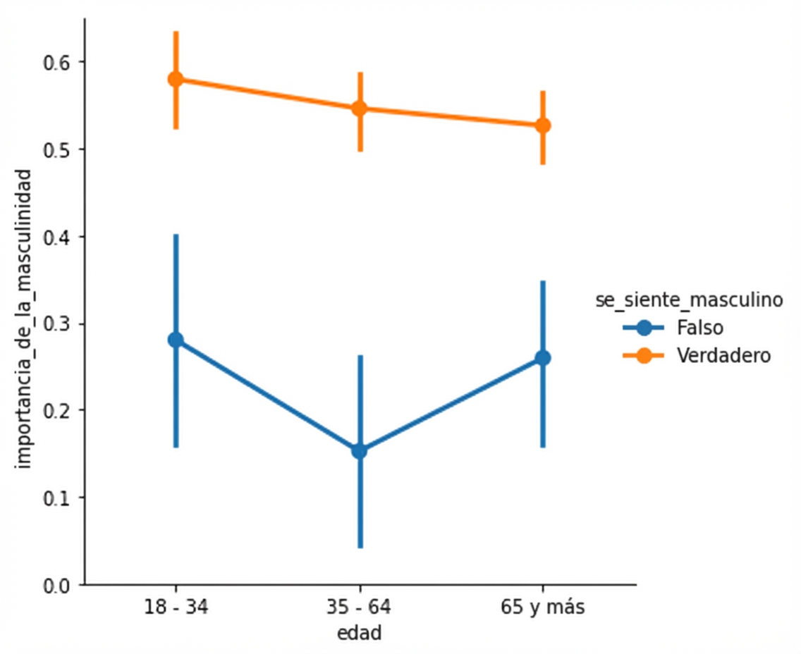 Point plot of masculinity with hue