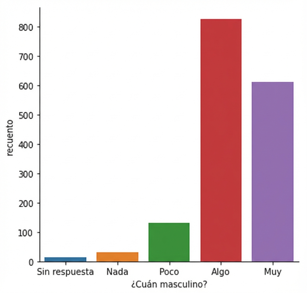 Gráfico de conteo reordenado de respuestas sobre masculinidad