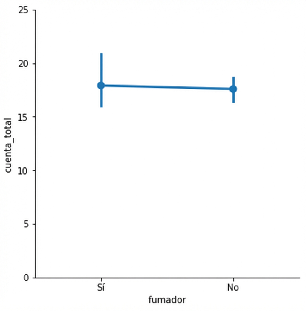 Gráfico de puntos de la mediana de la cuenta total para fumadores vs. no fumadores