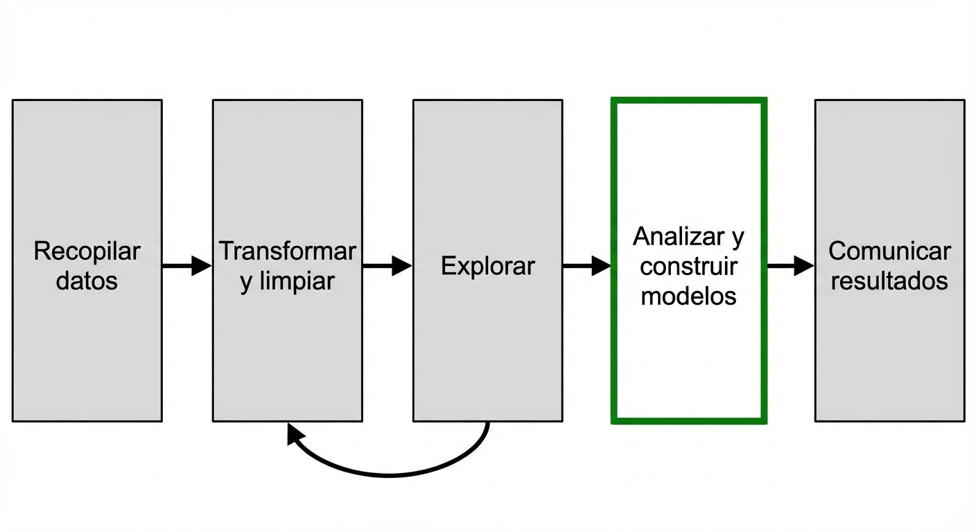 Flujo de trabajo de análisis de datos con análisis y creación resaltados
