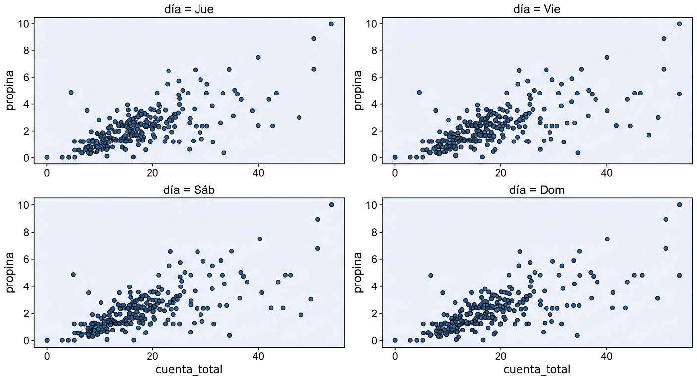Gráfico de dispersión con subgráficos ordenados por día
