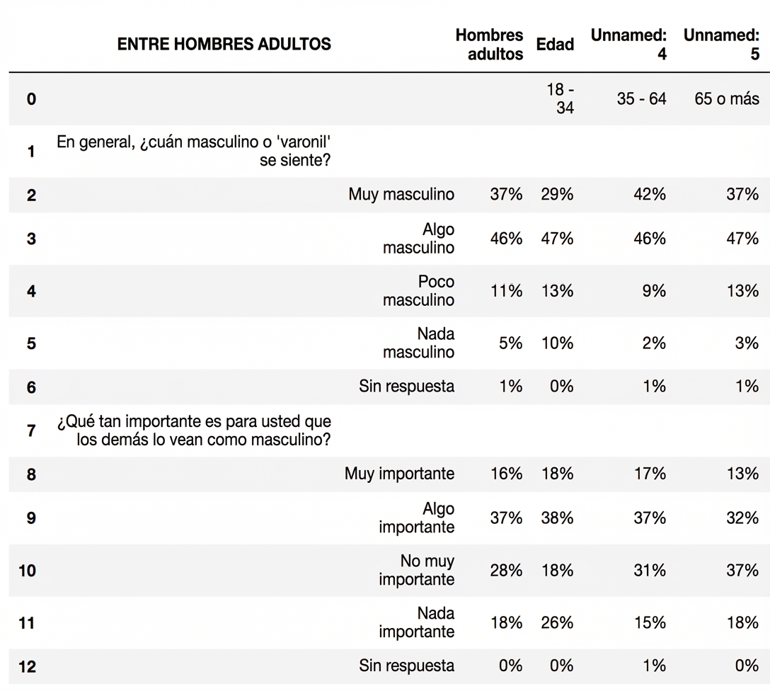 Un DataFrame «desordenado»