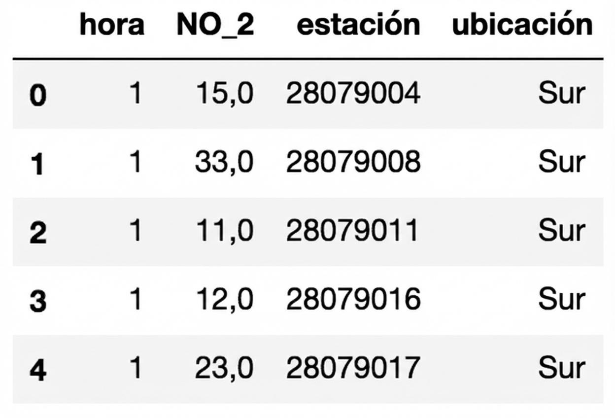 Primeras cinco filas del DataFrame de contaminación del aire por estación