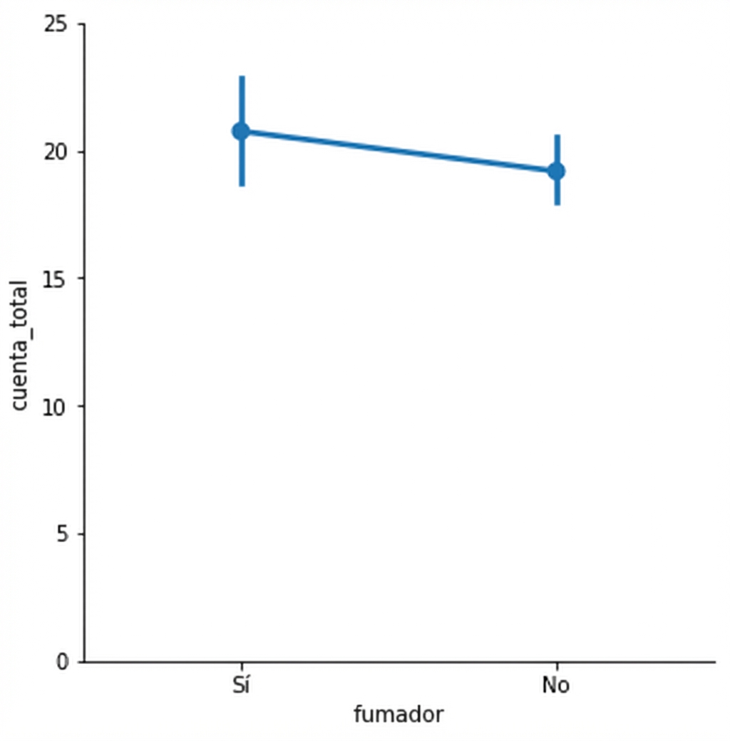 Gráfico de puntos de la cuenta promedio de fumadores vs. no fumadores
