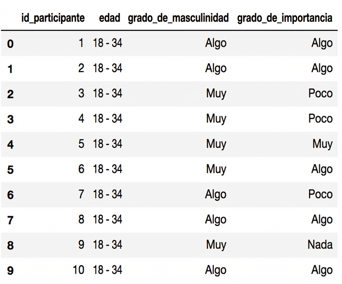 Primeras 10 filas del DataFrame de masculinidad