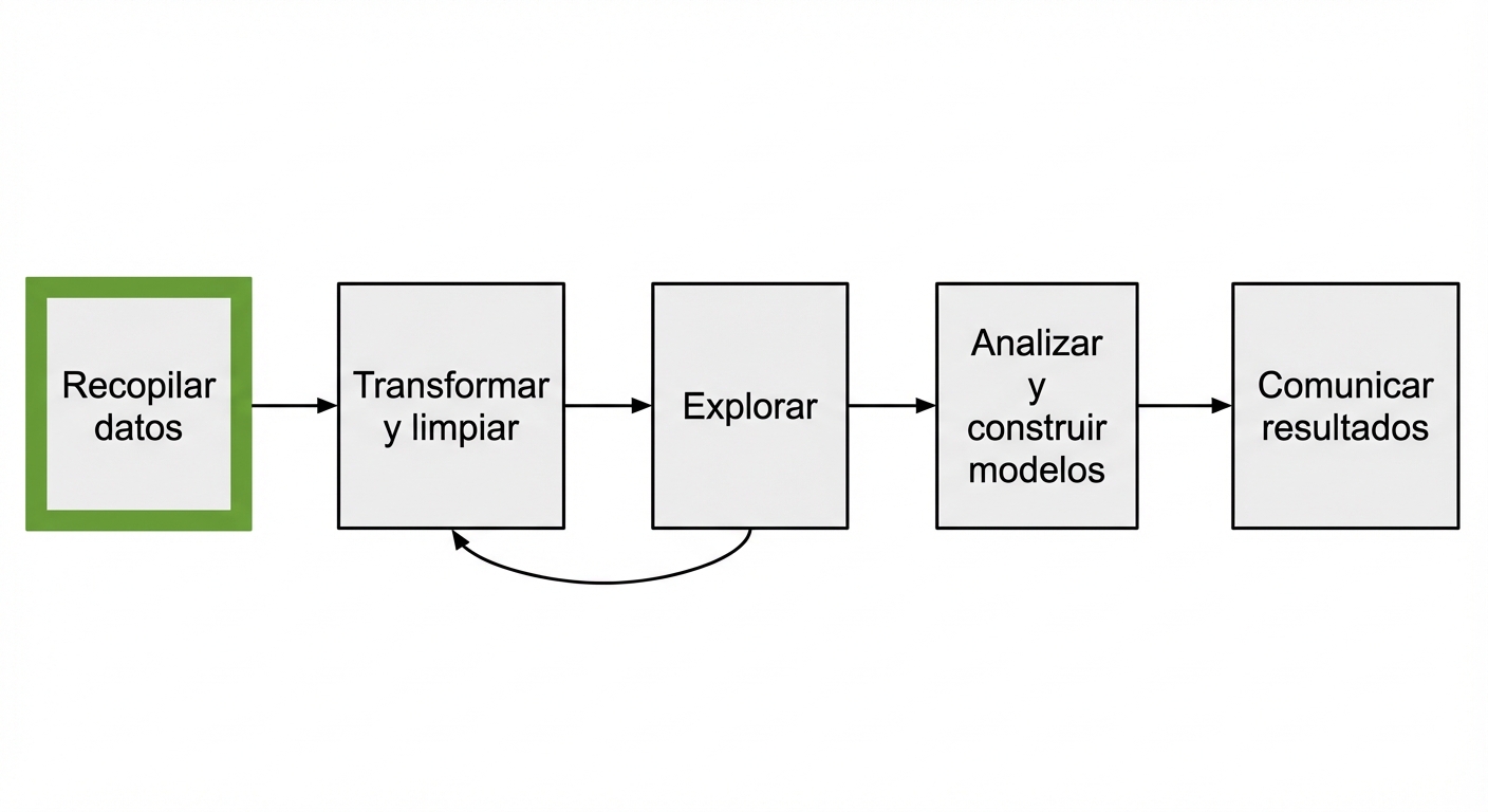 Flujo de trabajo de análisis de datos con recopilación de datos resaltada