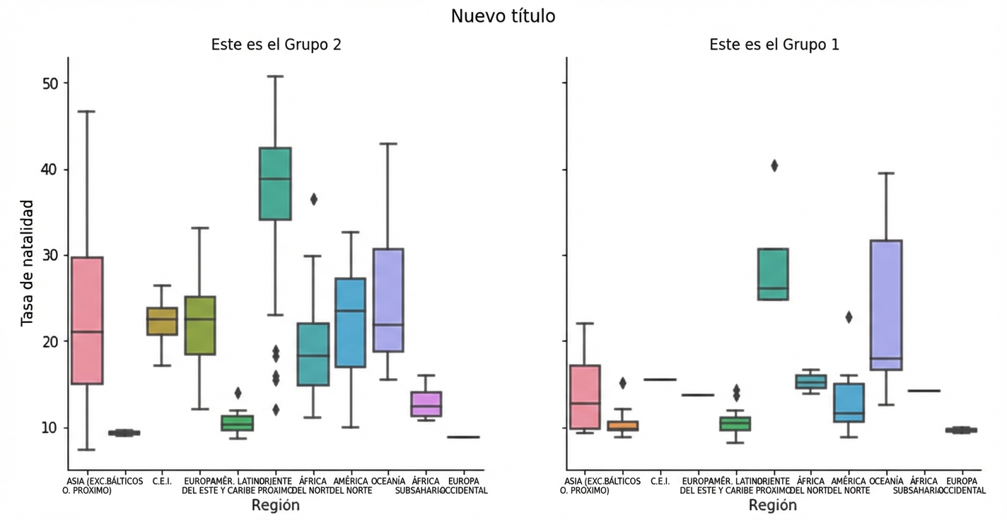 Gráficos de caja de la tasa de natalidad con subgrupos y títulos de subgráficos