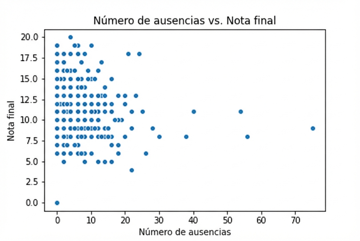 Gráfico de dispersión del número de ausencias frente a la nota final