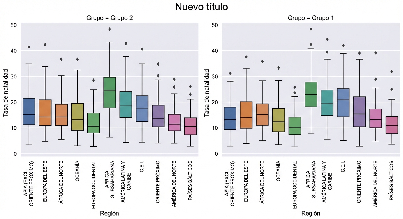 Gráficos de caja de la tasa de natalidad con subgrupos y título de la figura