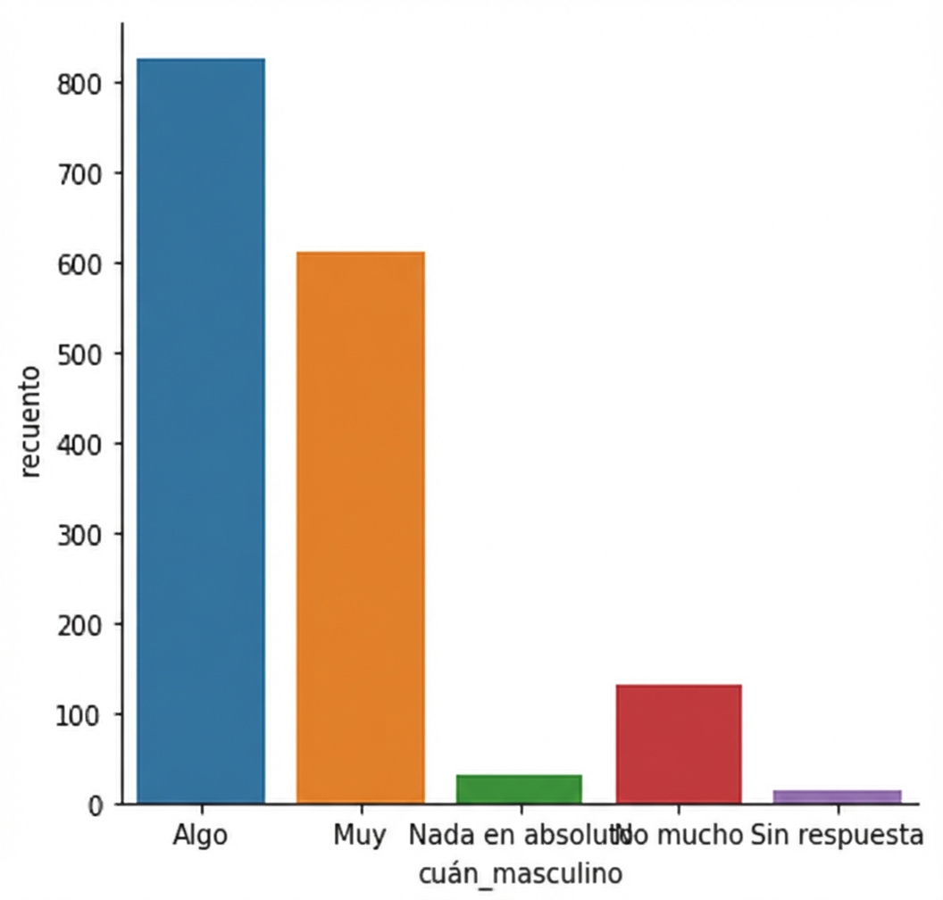 Gráfico de conteo de respuestas sobre masculinidad