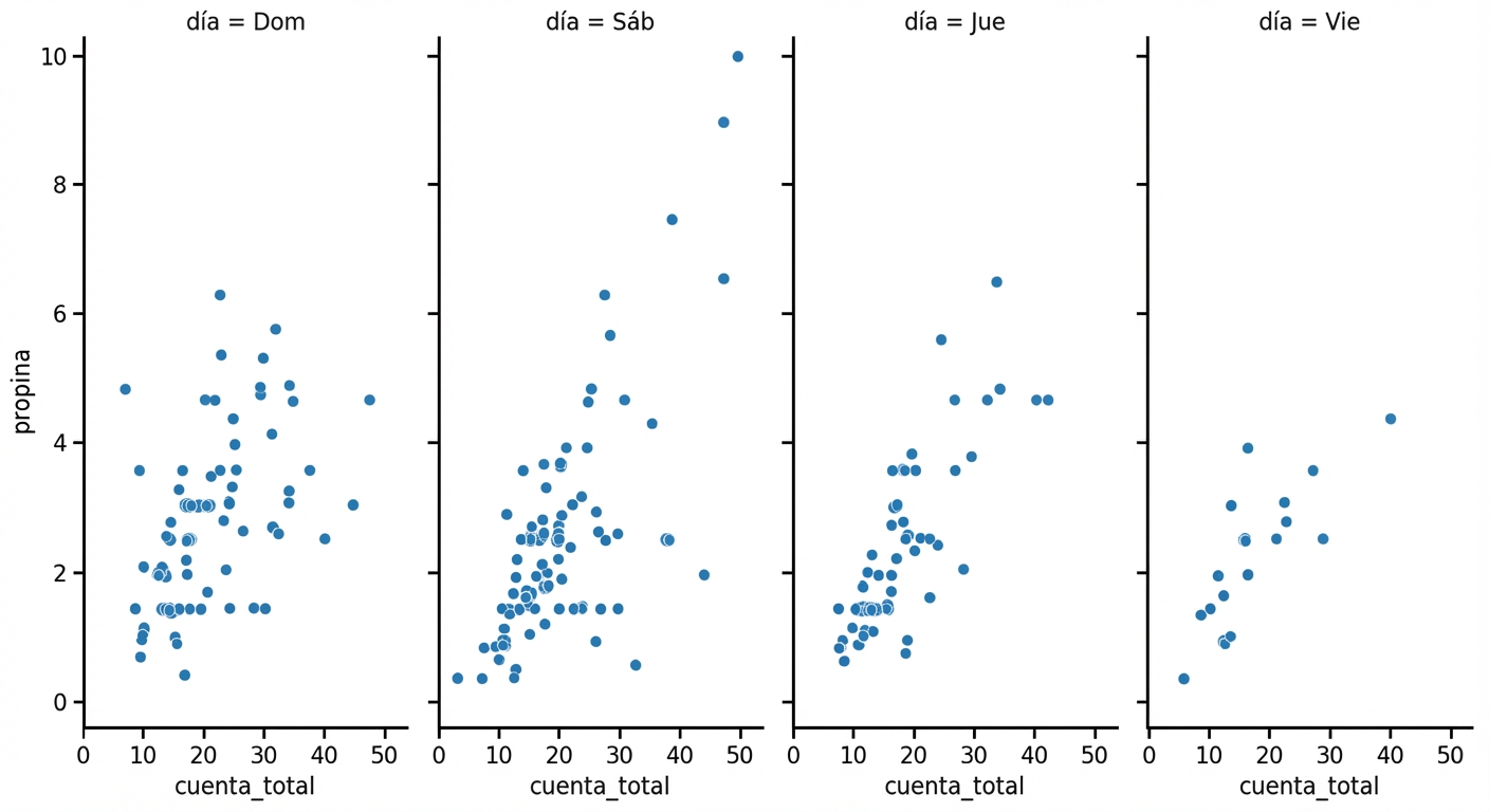 Gráfico de dispersión con subgráficos diarios en columnas