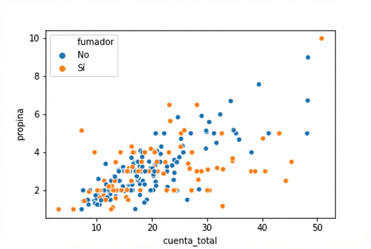 Gráfico de dispersión con puntos coloreados según el estado de tabaquismo