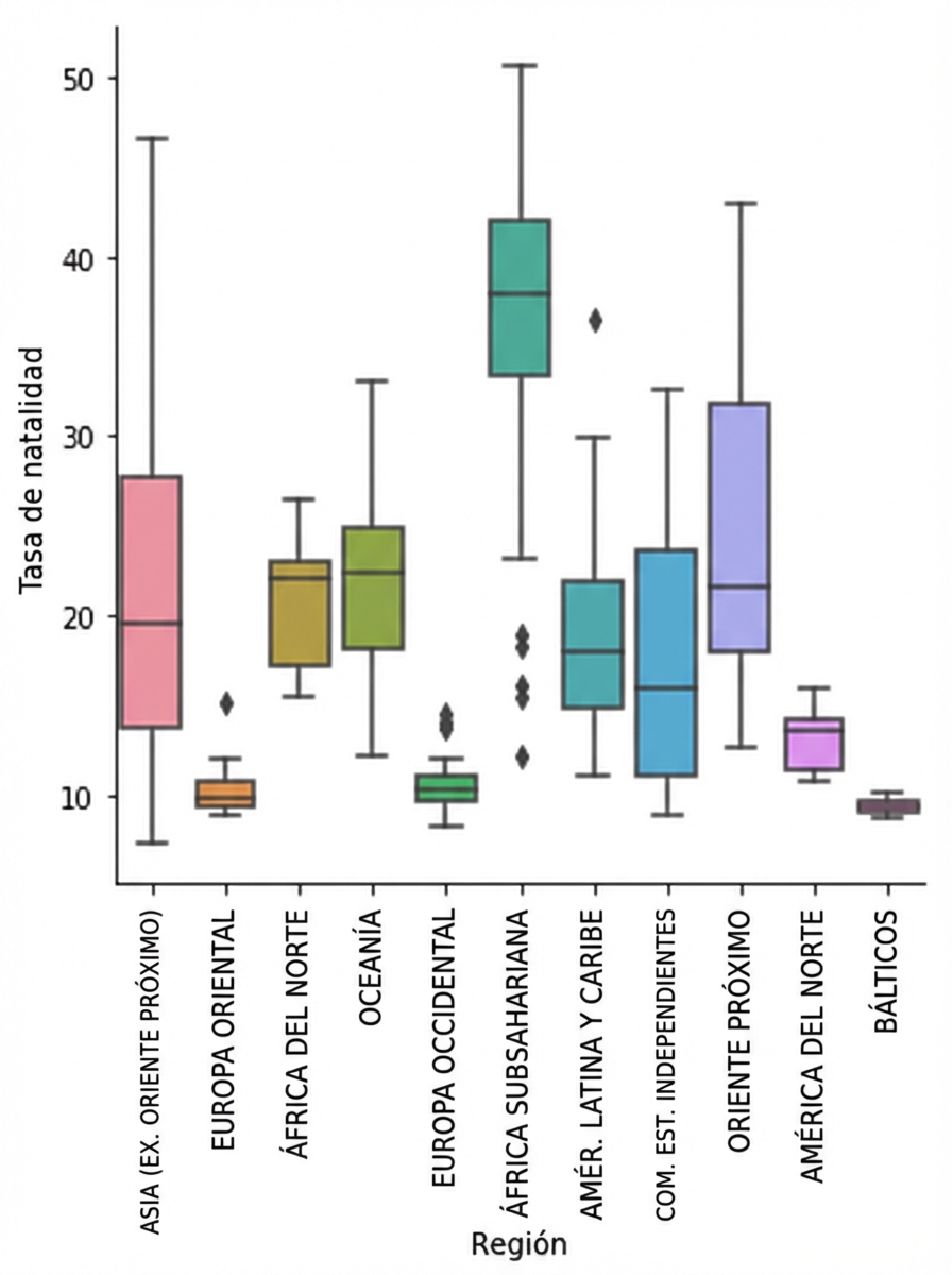Gráfico de caja de la tasa de natalidad con etiquetas x-tick rotadas