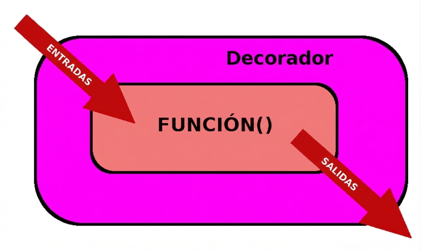 modificar función