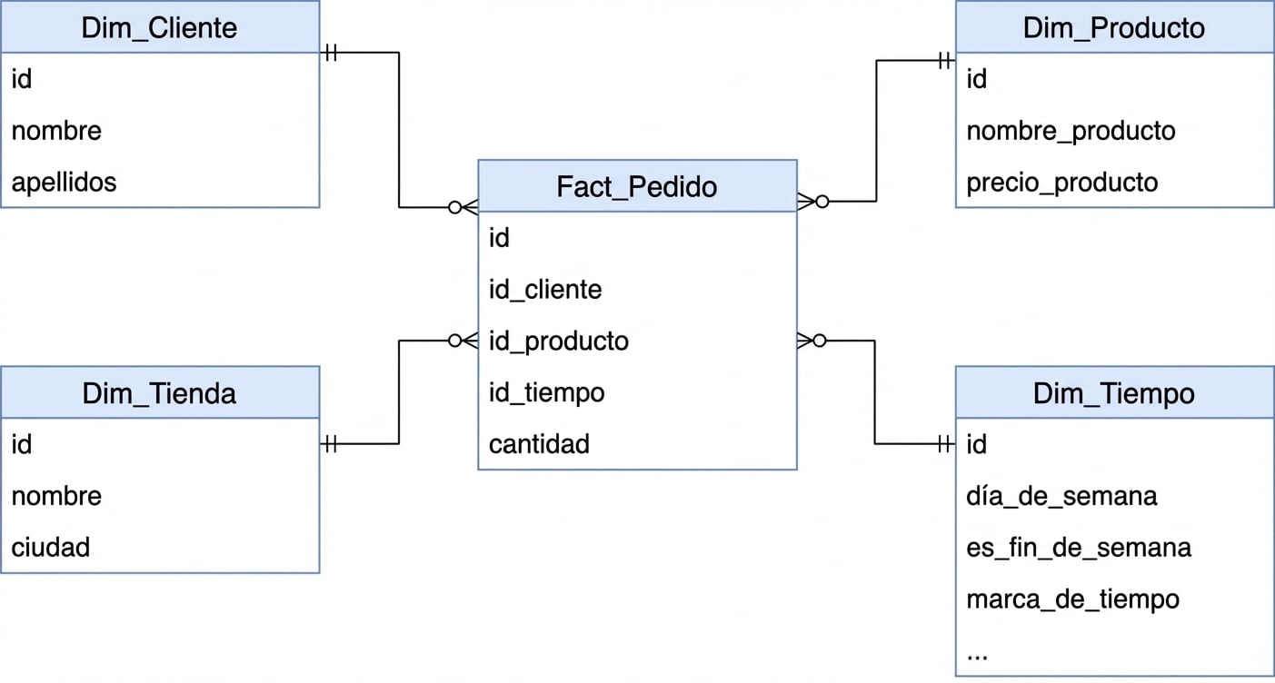 Diagrama de esquema en estrella de Clientes y Pedidos